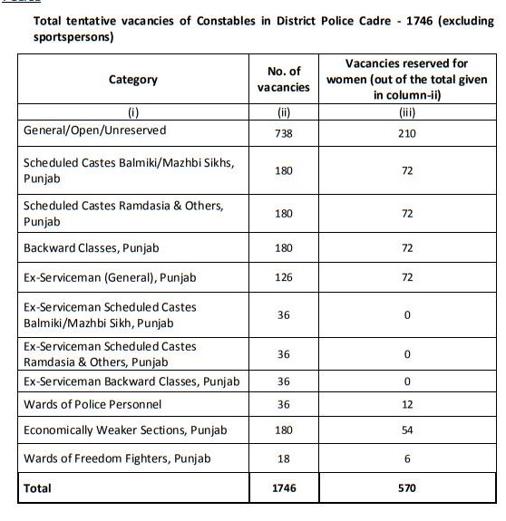 Punjab Police Constable Job Notification